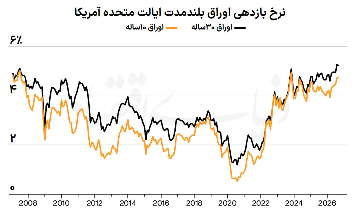 نمودار+بازدهی+اوراق+copy