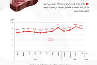 کاهش عرضه گوشت قرمز در تیرماه+اینفوگرافیک