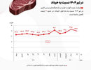 کاهش عرضه گوشت قرمز در تیرماه+اینفوگرافیک
