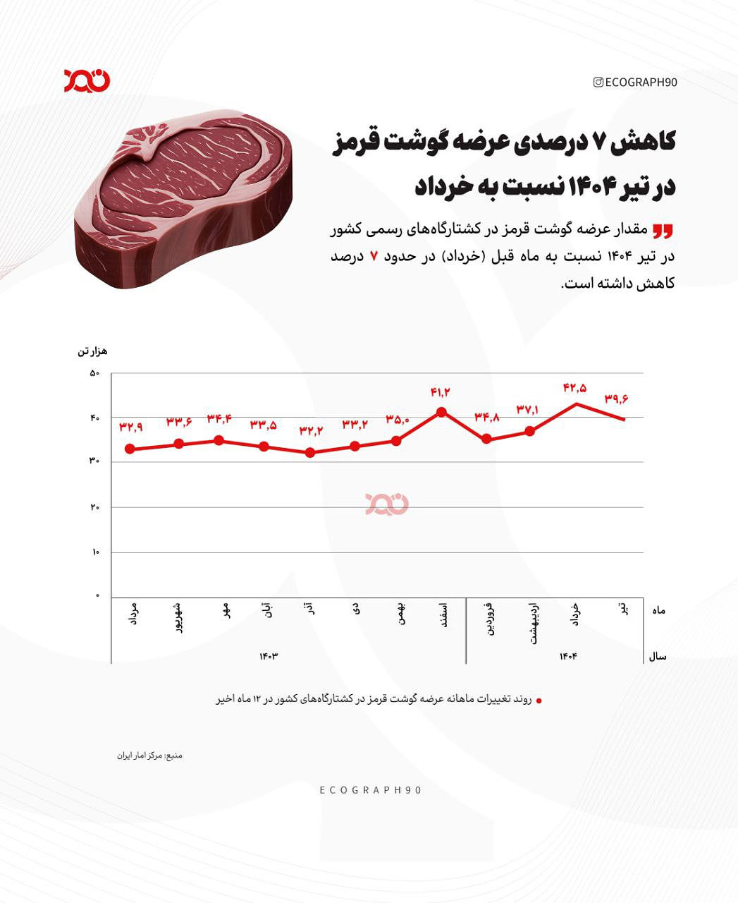 کاهش عرضه گوشت قرمز در تیرماه+اینفوگرافیک