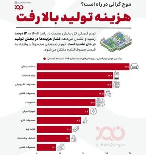 هزینه تولید بالا رفت؛
موج گرانی در راه است؟