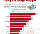 هزینه تولید بالا رفت؛
موج گرانی در راه است؟