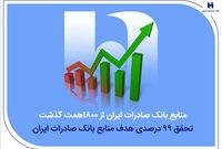 منابع بانک صادرات ایران از مرز ۱۸۰۰ همت گذشت/ تحقق ۹۹ درصدی هدف منابع
