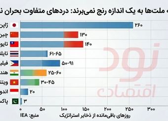 پاکستان فقط سه روز تا اتمام ذخایر نفتی فاصله دارد