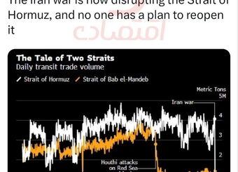 با وجود پایان جنگ غزه و گذشت دو سال، باب المندب هنوز به شرایط قبل از جنگ باز نگشته است. 