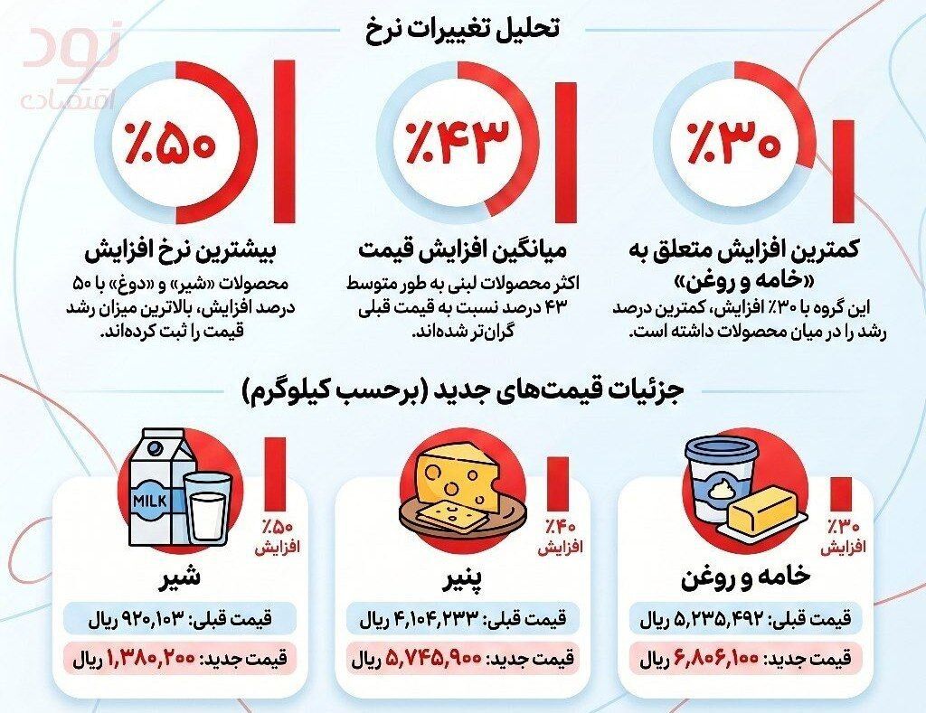 افزایش قیمت لبنیات 