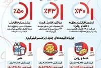 افزایش قیمت لبنیات 
