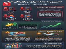  اثرات جنگ ایران بر بازارهای جهانی-روز ۴۲