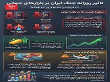  اثرات جنگ ایران بر بازارهای جهانی-روز ۴۲