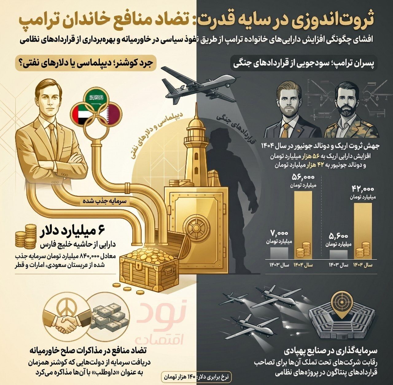 درآمد یک میلیارد دلاری پسران ترامپ از جنگ و صلح در خاورمیانه