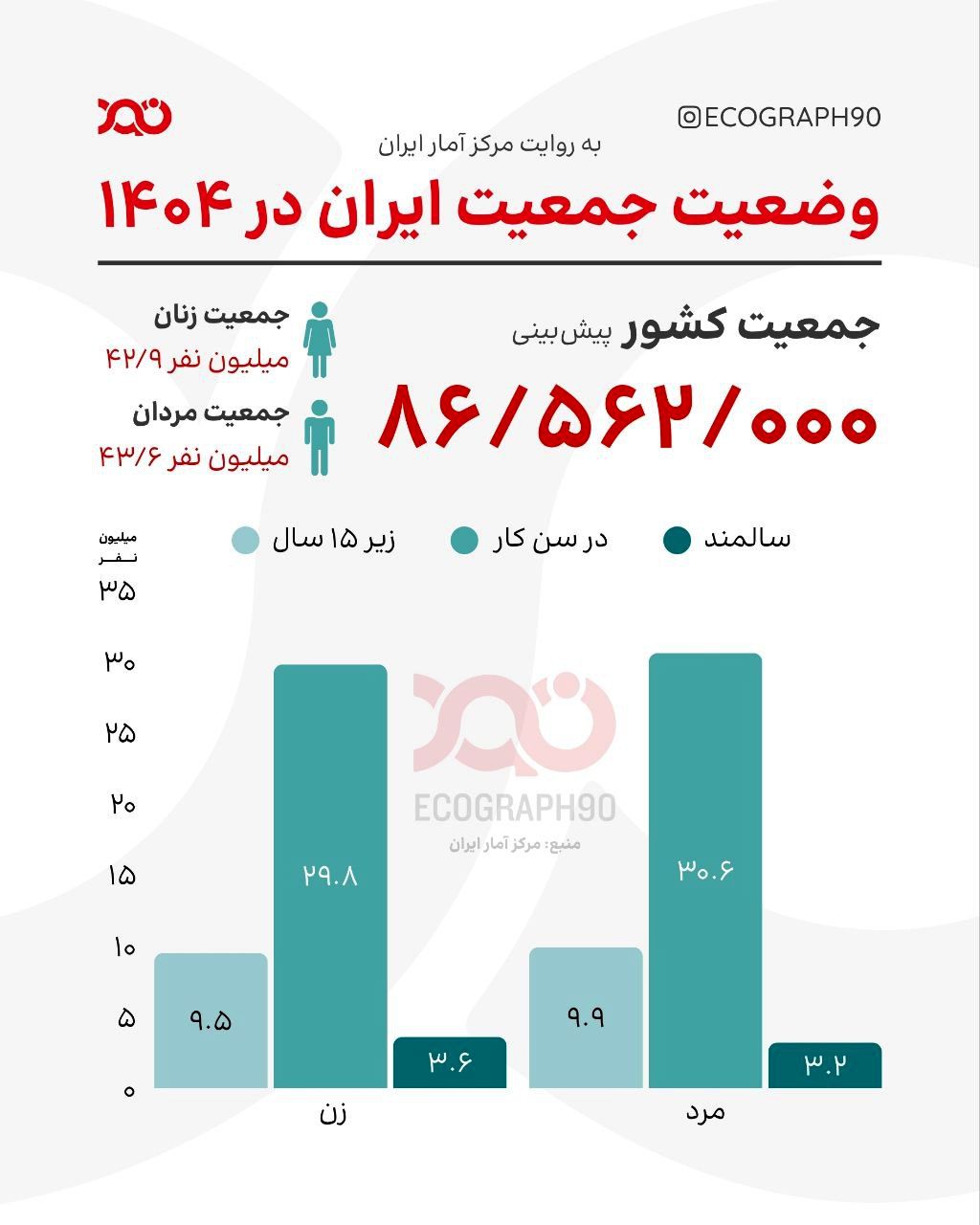 ۱۴۰۴؛ ایران با چه جمعیتی روبه‌روست؟