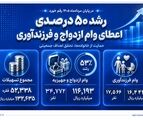 رشد 50 درصدی اعطای وام ازدواج و فرزندآوری در بانک صادرات ایران
