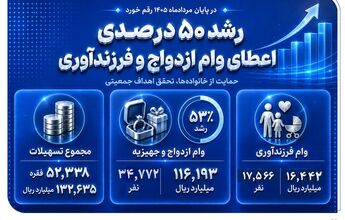 رشد 50 درصدی اعطای وام ازدواج و فرزندآوری در بانک صادرات ایران
