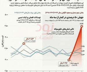 جهش پنجاه درصدی سوخت در آمریکا در دو ماه