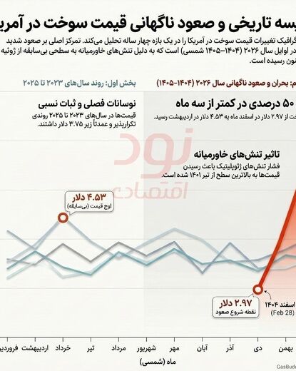 جهش پنجاه درصدی سوخت در آمریکا در دو ماه