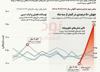 جهش پنجاه درصدی سوخت در آمریکا در دو ماه