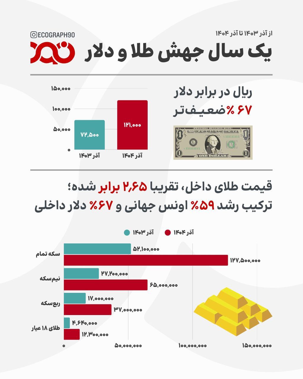 مقایسه قیمت دلار و طلا در دو آذر متوالی تقویم؛ چه بر سر ریال آمد؟