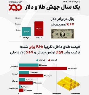 مقایسه قیمت دلار و طلا در دو آذر متوالی تقویم؛ چه بر سر ریال آمد؟