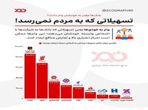 وام‌های میلیاردی برای خودی‌ها؛ مردم در صف وام‌های خرد