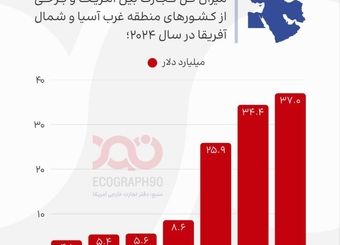 رژیم اشغالگر، اولین شریک تجاری آمریکا در منطقه