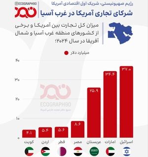 رژیم اشغالگر، اولین شریک تجاری آمریکا در منطقه