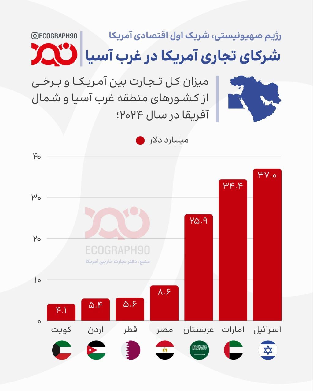 رژیم اشغالگر، اولین شریک تجاری آمریکا در منطقه
