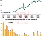 میانگین قیمت مسکن تهران، متری ۲۵۵ میلیون تومان
