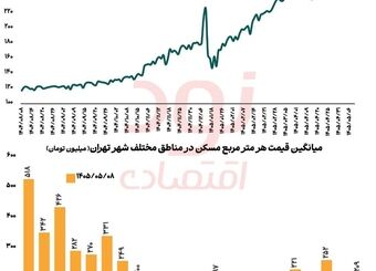 میانگین قیمت مسکن تهران، متری ۲۵۵ میلیون تومان