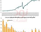 میانگین قیمت مسکن تهران، متری ۲۵۵ میلیون تومان