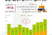 تراز منفی، داستان تکراری تجارت خارجی غیر نفتی ایران!