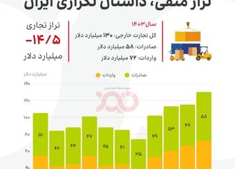 تراز منفی، داستان تکراری تجارت خارجی غیر نفتی ایران!