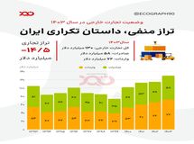 تراز منفی، داستان تکراری تجارت خارجی غیر نفتی ایران!