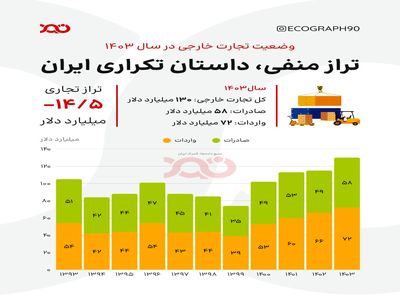 تراز منفی، داستان تکراری تجارت خارجی غیر نفتی ایران!