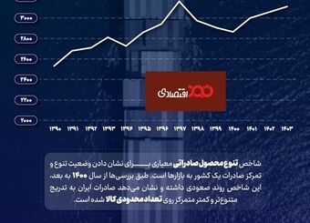 بهبود تنوع صادراتی ایران در سه سال اخیر
