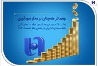 رشد ۶۸ درصدی خالص درآمد عملیاتی بانک صادرات ایران در شش ماه نخست ۱۴۰۴