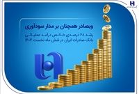 رشد ۶۸ درصدی خالص درآمد عملیاتی بانک صادرات ایران در شش ماه نخست ۱۴۰۴