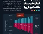 ️کسری ۲۳۶ میلیارد دلاری تجارت آمریکا با اتحادیه اروپا
