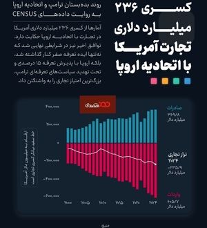️کسری ۲۳۶ میلیارد دلاری تجارت آمریکا با اتحادیه اروپا
