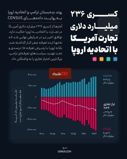 ️کسری ۲۳۶ میلیارد دلاری تجارت آمریکا با اتحادیه اروپا
