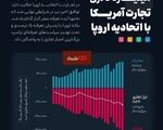 ️کسری ۲۳۶ میلیارد دلاری تجارت آمریکا با اتحادیه اروپا
