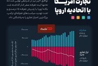 ️کسری ۲۳۶ میلیارد دلاری تجارت آمریکا با اتحادیه اروپا

