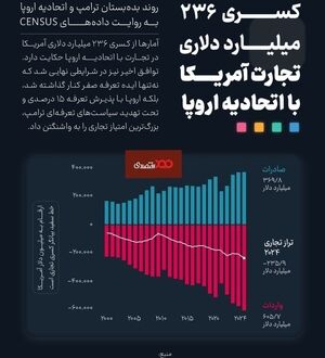 ️کسری ۲۳۶ میلیارد دلاری تجارت آمریکا با اتحادیه اروپا
