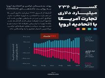 ️کسری ۲۳۶ میلیارد دلاری تجارت آمریکا با اتحادیه اروپا
