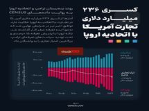 ️کسری ۲۳۶ میلیارد دلاری تجارت آمریکا با اتحادیه اروپا
