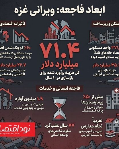 ۷۱.۴ میلیارد دلار هزینه ویرانی‌ای که رژیم صهیونیستی به غزه تحمیل کرد 