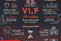۷۱.۴ میلیارد دلار هزینه ویرانی‌ای که رژیم صهیونیستی به غزه تحمیل کرد 
