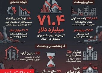 ۷۱.۴ میلیارد دلار هزینه ویرانی‌ای که رژیم صهیونیستی به غزه تحمیل کرد 