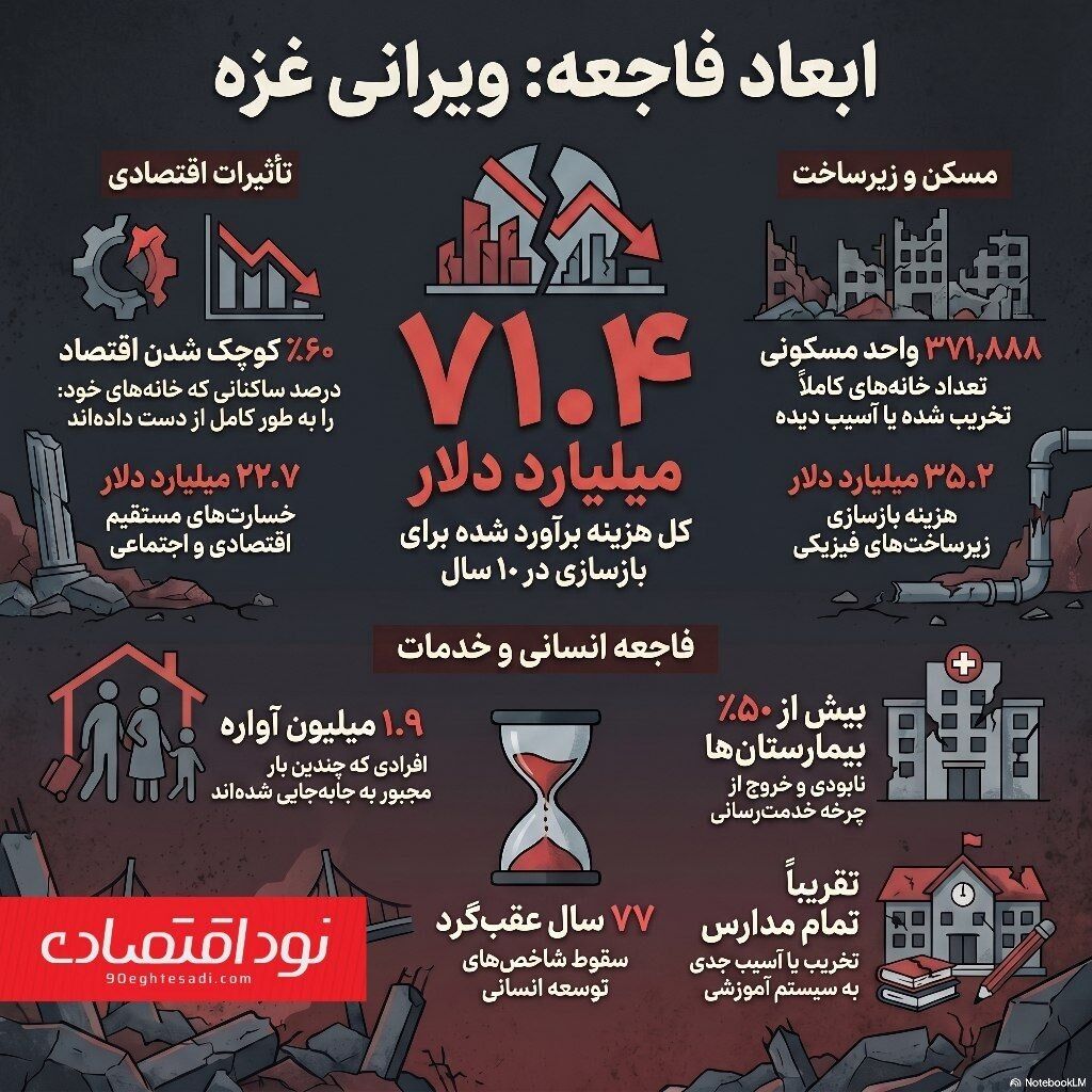 ۷۱.۴ میلیارد دلار هزینه ویرانی‌ای که رژیم صهیونیستی به غزه تحمیل کرد 