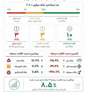 سپر دفاعی بانک‌ها در برابر بحران: چه کسی مقاوم‌تر است؟