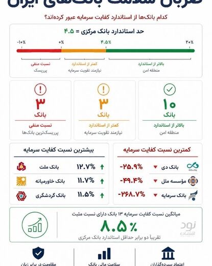 سپر دفاعی بانک‌ها در برابر بحران: چه کسی مقاوم‌تر است؟